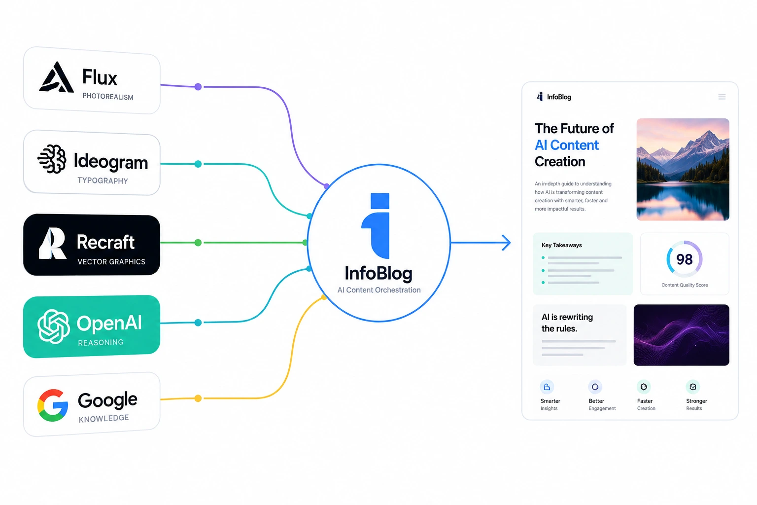 Orchestration Intelligence Diagram