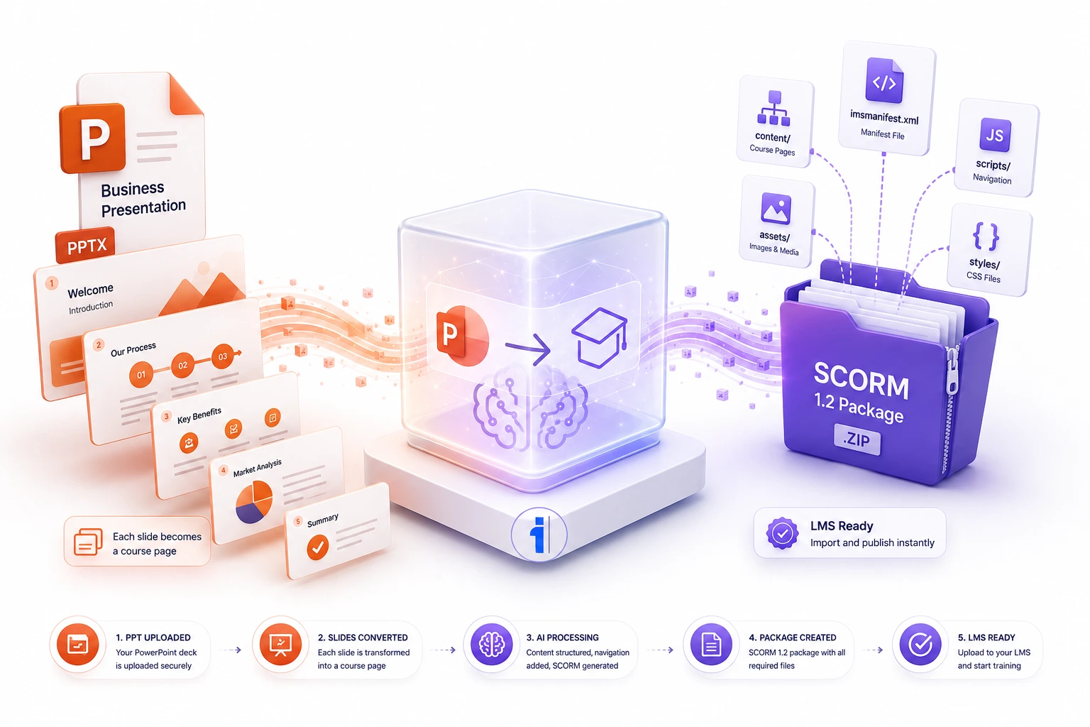 Convert PowerPoint to SCORM Preview